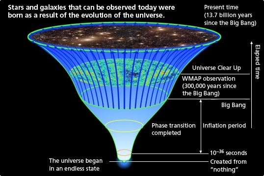 Evidence for the Big Bang – Stories by Williams